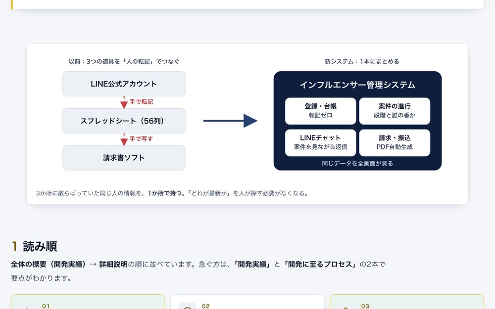 インフルエンサー管理システムの構成図